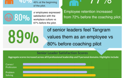 Tangram Releases Coaching Pilot Data